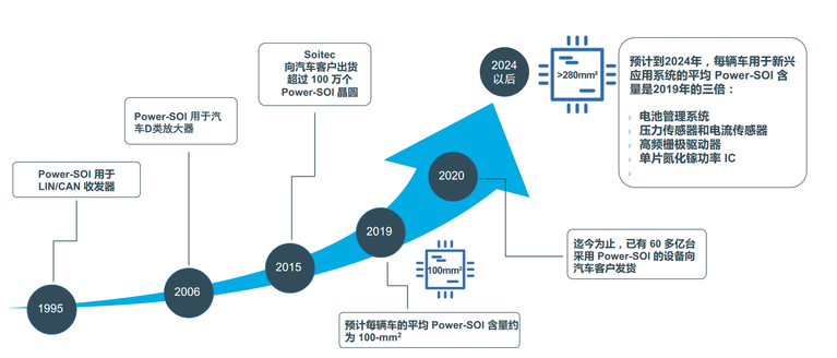 FD-SOI应用 从5G、物联网到汽车